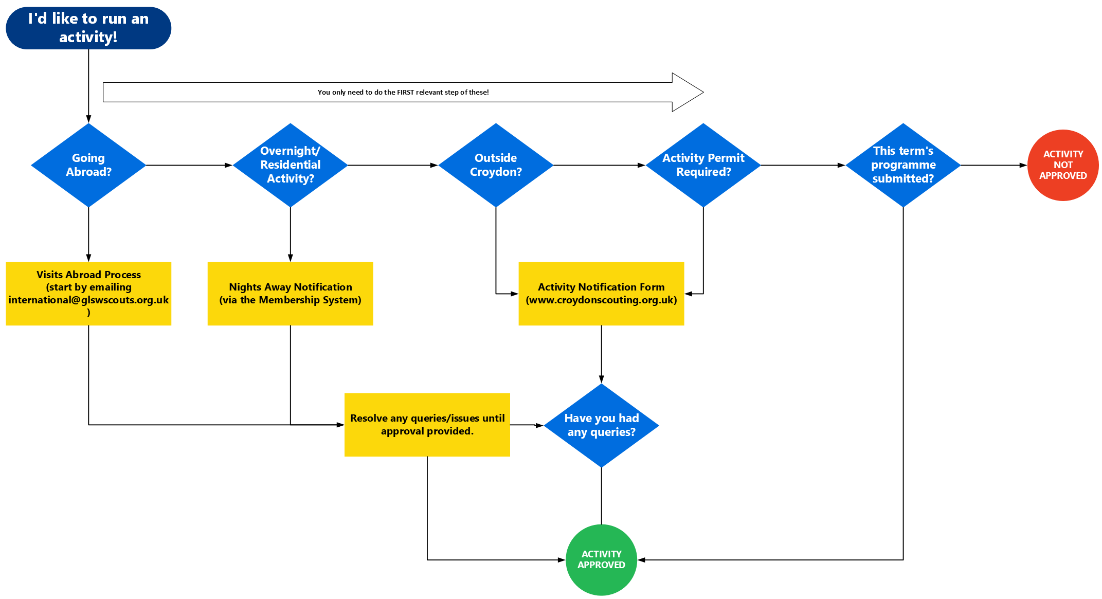 Croydon's activity approvals process